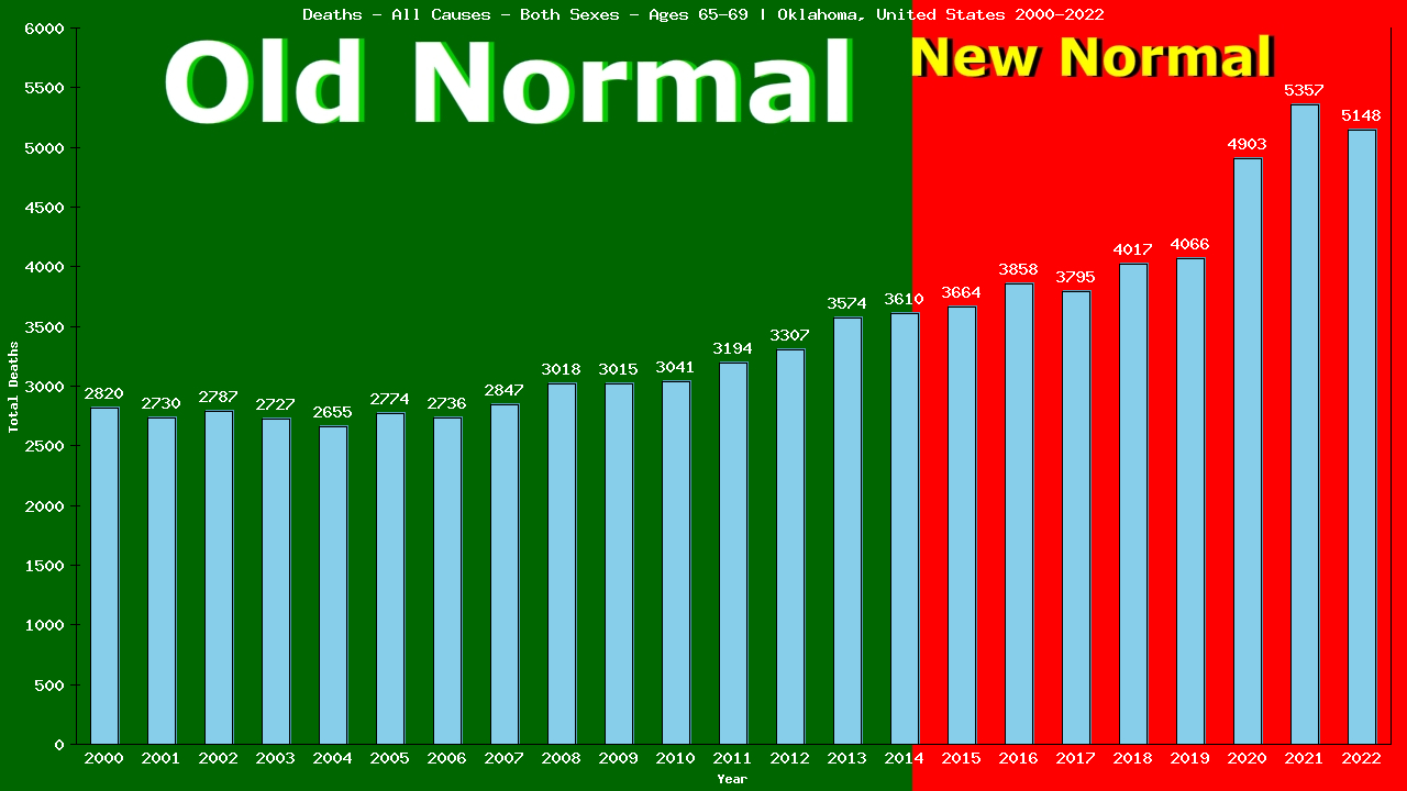 Graph showing Deaths - All Causes - Elderly Men And Women - Aged 65-69 | Oklahoma, United-states